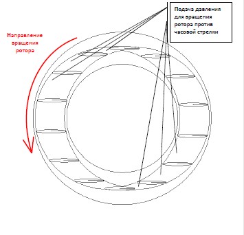 Рис. 3 Расположение заслонок на роторе с помощью поворотных осей, поворот заслонок на угол равный углу поворота ротора с обратным знаком.
