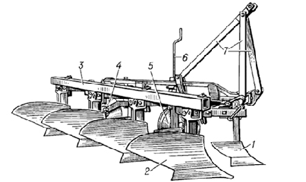 Современный плуг: 1 – предплужник; 2 – корпус; 3 – рама; 4 – дисковый нож; 5 – опорное колесо; 6 – винтовой механизм регулирования глубины пахоты; 7 – навеска плуга.